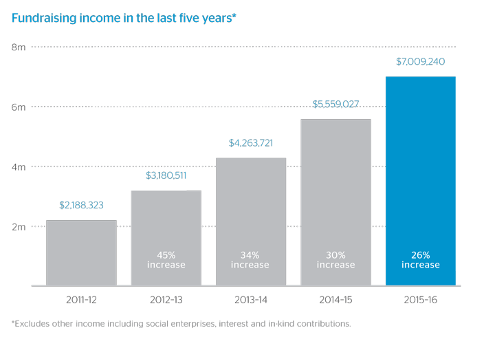 asrc-ar16-fundraising-5yrs